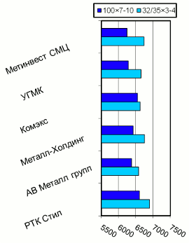 Расценки на уголок равнополочный, Харьков