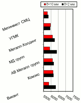 Расценки на г/к прокат, Киев