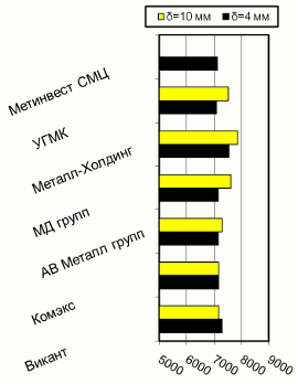 Расценки на полосу, Киев