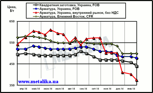 Сравнительная динамика цен на длинномерный прокат: украинских экспортных, украинских внутренних и мировых