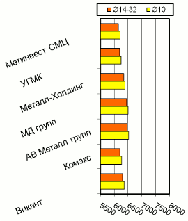 Расценки на арматурный прокат, Киев