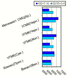 Расценки на уголок равнополочный, Центральный регион