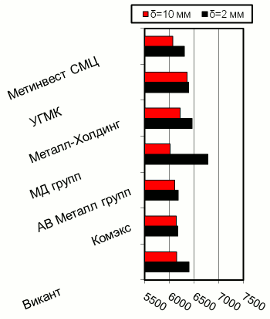 Расценки на г/к прокат, Киев