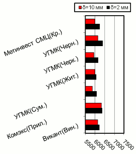 Расценки на г/к прокат, Центральный регион