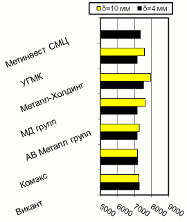 Расценки на полосу, Киев