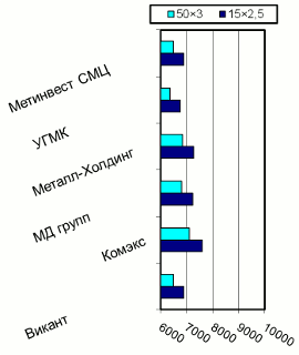 Расценки на ВГП трубы, Киев