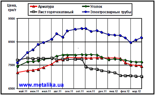 Динамика расценок на отдельные виды металлопроката в Украине