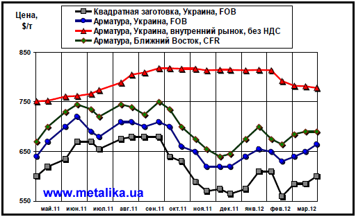 Сравнительная динамика цен на длинномерный прокат