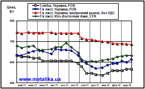 Сравнительная динамика цен на плоский прокат