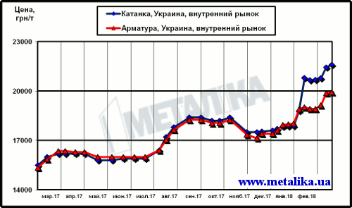 Украинские цены на арматуру и катанку (для партии металла массой 5 т, с НДС)