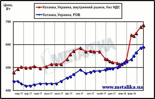 Сравнение цен внутреннего рынка (без НДС) и экспортных расценок на катанку