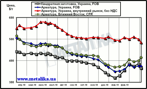 Цены на металлопродукцию в Украине