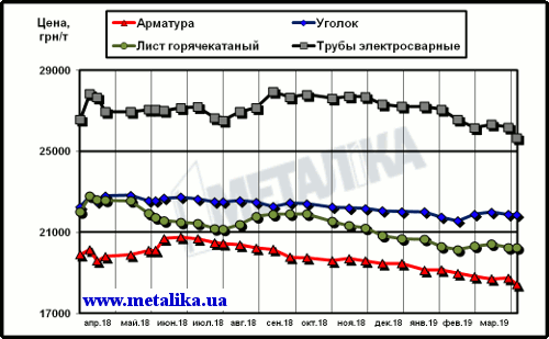 Расценки на арматуру: украинские экспортные, украинские внутренние и мировые