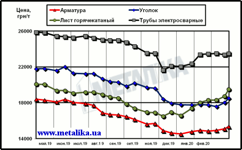 Цены на металлопродукцию в Украине