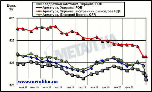 Расценки на арматуру: украинские экспортные, украинские внутренние и мировые