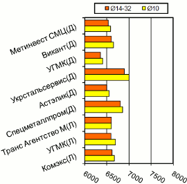 Расценки на арматурный прокат, Донбасс