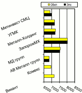 Расценки на х/к прокат, Киев