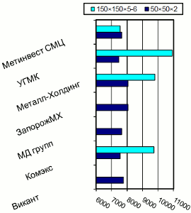 Расценки на профильные трубы, Киев