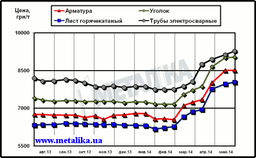 Динамика расценок на отдельные виды металлопроката в Украине
