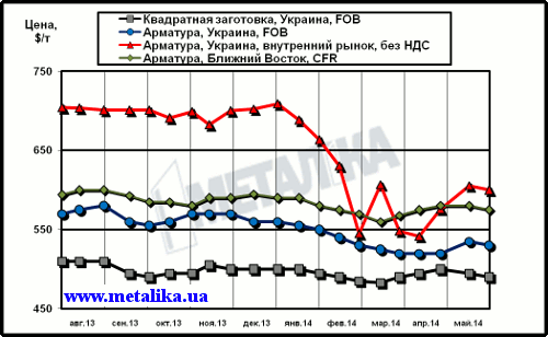 Сравнительная динамика цен на длинномерный прокат: украинских экспортных, украинских внутренних и мировых