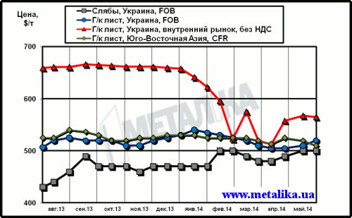 Сравнительная динамика цен на плоский прокат: украинских экспортных, украинских внутренних и мировых