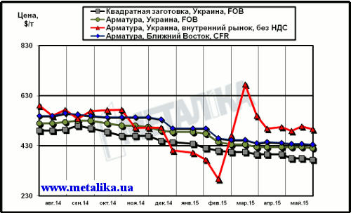 Сравнительная динамика цен на длинномерный прокат: украинских экспортных, украинских внутренних и мировых
