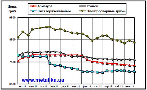 Динамика расценок на отдельные виды металлопроката в Украине