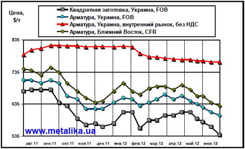 Сравнительная динамика цен на длинномерный прокат