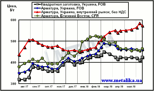 Сравнение экспортных котировок украинских производителей с внутренними ценами на арматуру