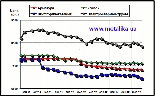 Динамика расценок на отдельные виды металлопроката в Украине