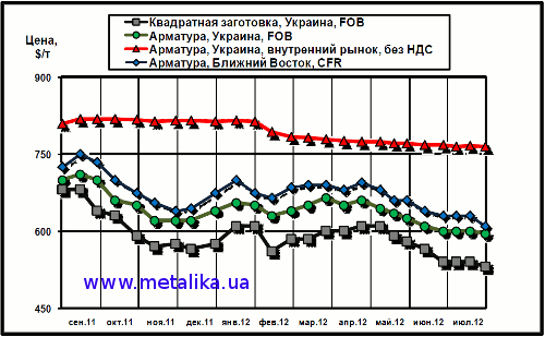  Сравнительная динамика цен на длинномерный прокат: украинских экспортных, украинских внутренних и мировых