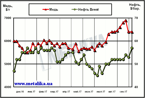 Динамика цен на медь (LME) и нефть марки Brent (Лондон)