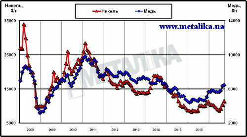 Динамика цен LME на медь и никель с начала 2008 г.