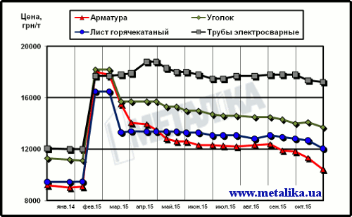 Динамика расценок на металлопрокат в Украине