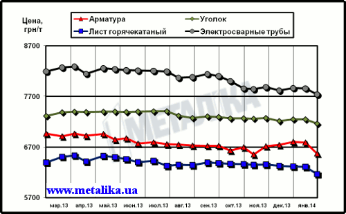 Динамика расценок на отдельные виды металлопроката в Украине