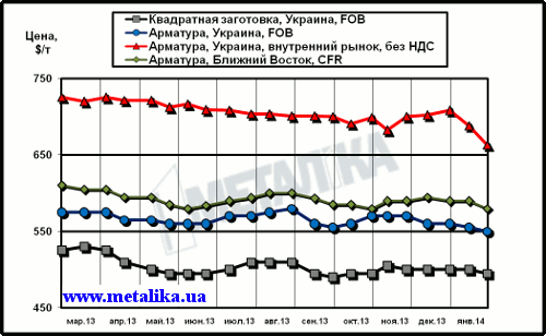 Сравнительная динамика цен на длинномерный прокат: украинских экспортных, украинских внутренних и мировых