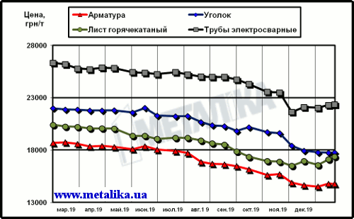 Цены на металлопродукцию в Украине