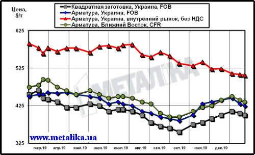 Расценки на арматуру: украинские экспортные, украинские внутренние и мировые