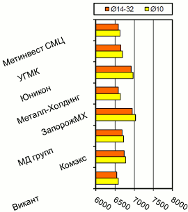 Расценки на арматурный прокат, Киев