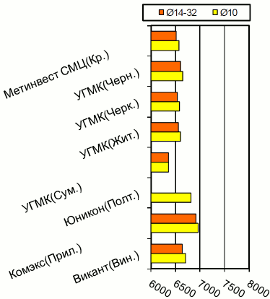 Расценки на арматурный прокат, Центральный регион