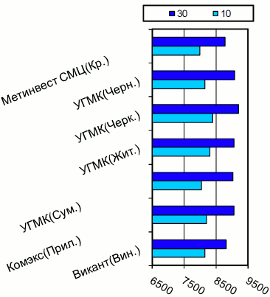 Расценки на балку двутавровую, Центральный регион