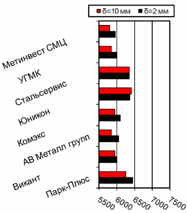 Расценки на г/к прокат, Днепропетровск