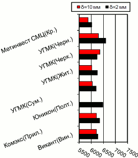 Расценки на г/к прокат, Центральный регион