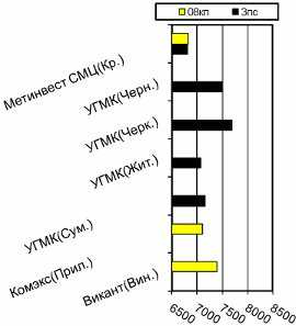 Расценки на х/к прокат, Центральный регион