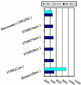 Расценки на профильные трубы, Центральный регион