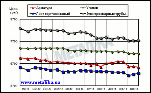 Динамика расценок на отдельные виды металлопроката в Украине