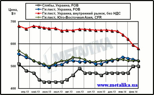 Сравнительная динамика цен на плоский прокат: украинских экспортных, украинских внутренних и мировых