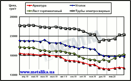 Цены на металлопродукцию в Украине