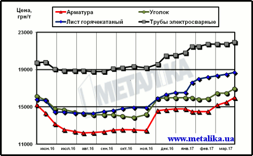 Цены на металлопродукцию в Украине