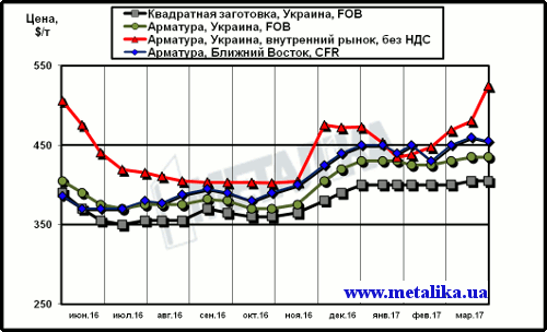 Расценки на арматуру: украинские экспортные, украинские внутренние и мировые